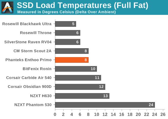 SSD Load Temperatures (Full Fat)