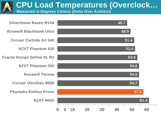 CPU Load Temperatures (Overclocked)