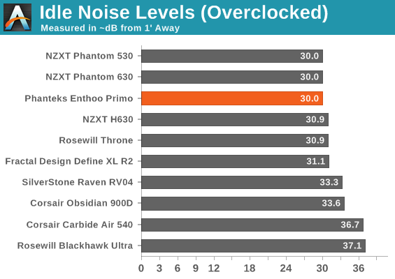 Idle Noise Levels (Overclocked)