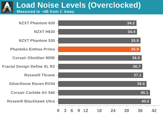 Load Noise Levels (Overclocked)