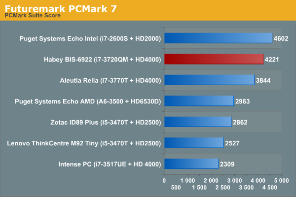 Futuremark PCMark 7