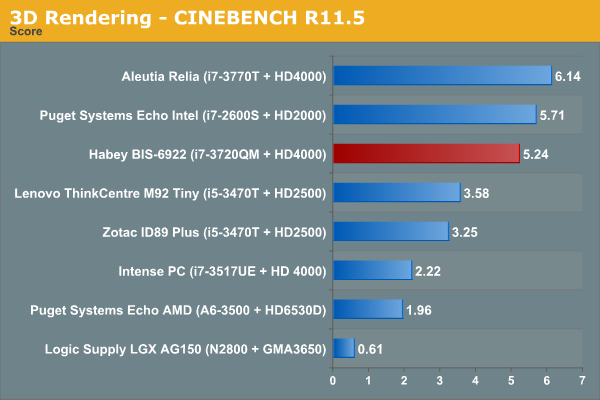 3D Rendering - CINEBENCH R11.5