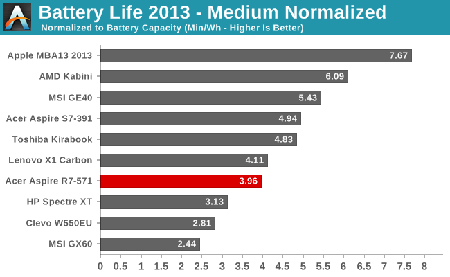 Battery Life 2013 - Medium Normalized