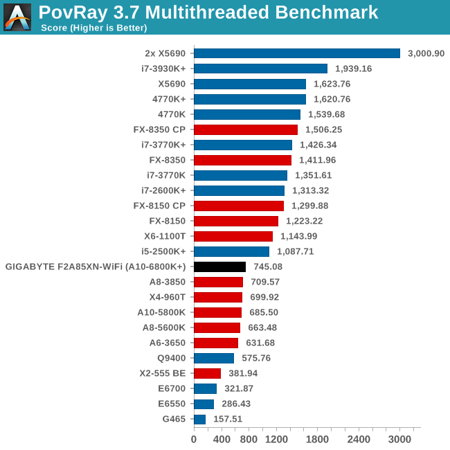 PovRay 3.7 Multithreaded Benchmark