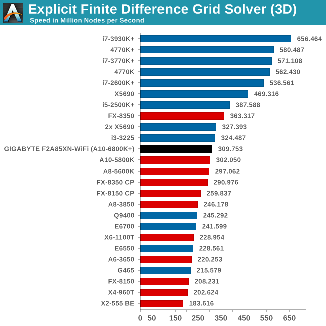 Explicit Finite Difference Grid Solver (3D)