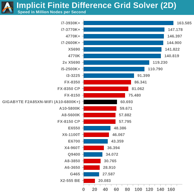 Implicit Finite Difference Grid Solver (2D)