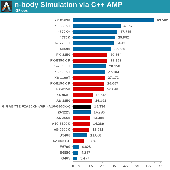 n-body Simulation via C++ AMP