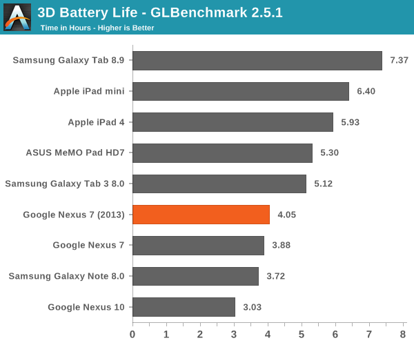 3D Battery Life - GLBenchmark 2.5.1