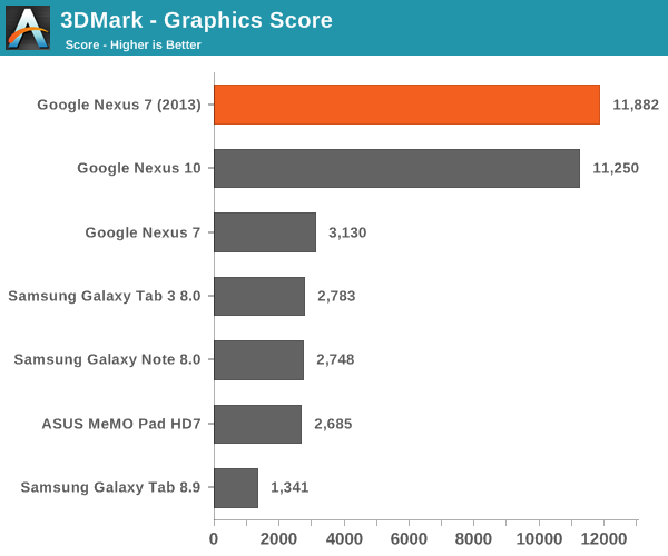 3DMark - Graphics Score