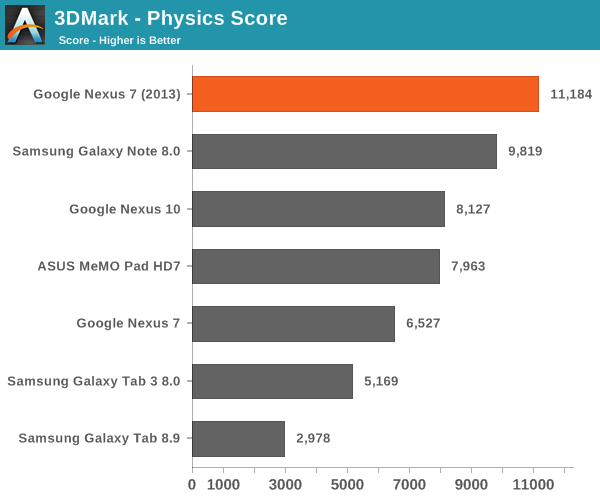 3DMark - Physics Score