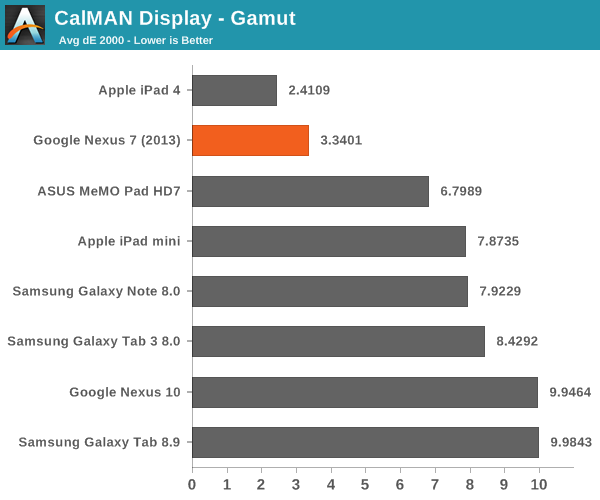 CalMAN Display - Gamut