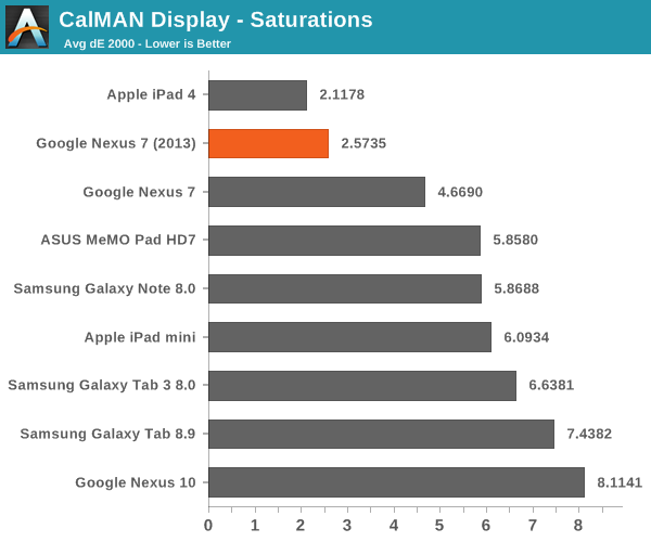 CalMAN Display - Saturations