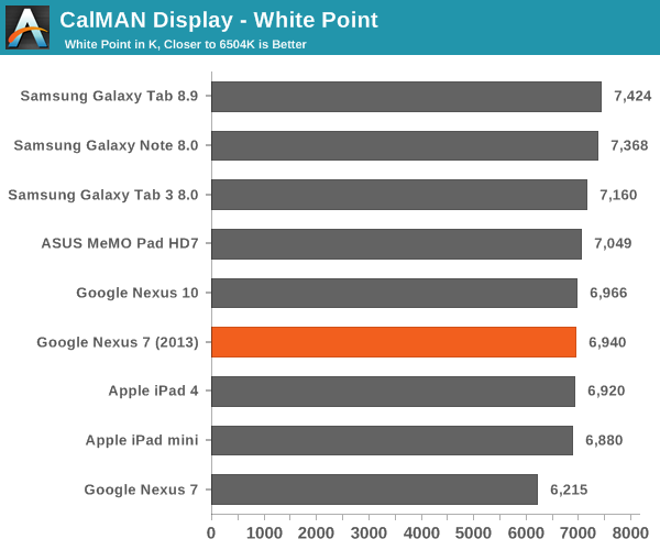 CalMAN Display - White Point