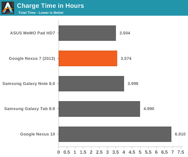 Charge Time in Hours