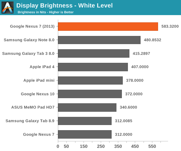 Display Brightness - White Level