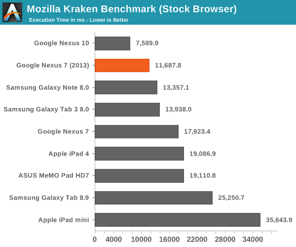 Mozilla Kraken Benchmark (Stock Browser)