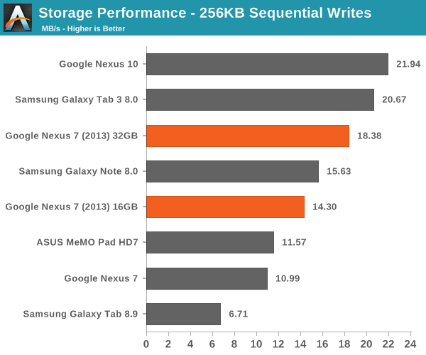 Storage Performance - 256KB Sequential Writes