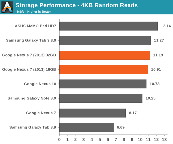 Storage Performance - 4KB Random Reads