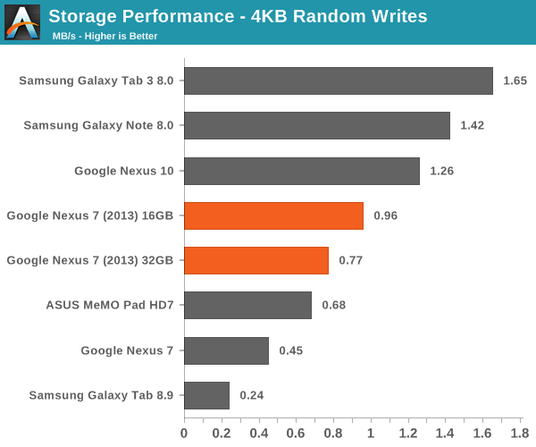Storage Performance - 4KB Random Writes