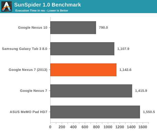 SunSpider 1.0 Benchmark