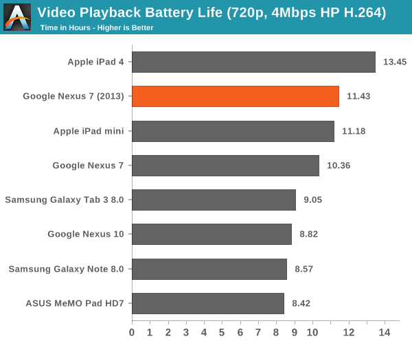 Video Playback Battery Life (720p, 4Mbps HP H.264)