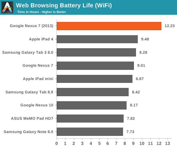 Web Browsing Battery Life (WiFi)