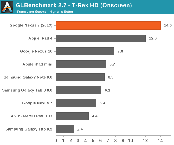 GLBenchmark 2.7 - T-Rex HD (Onscreen)