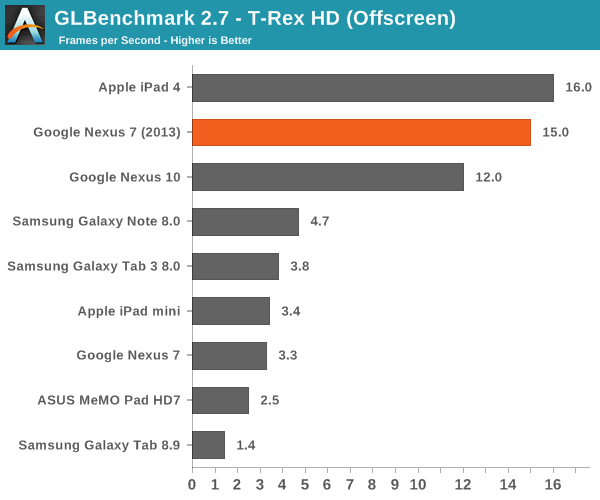 GLBenchmark 2.7 - T-Rex HD (Offscreen)