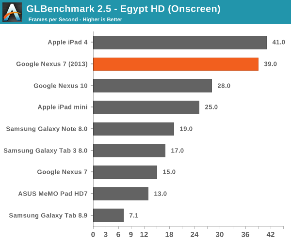 GLBenchmark 2.5 - Egypt HD (Onscreen)