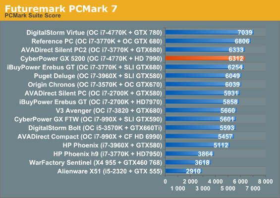 Futuremark PCMark 7