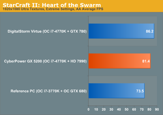 StarCraft II: Heart of the Swarm