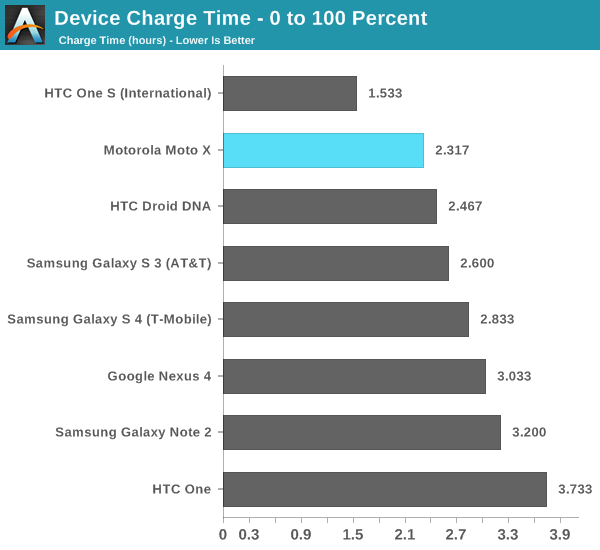 Device Charge Time - 0 to 100 Percent