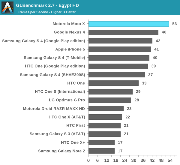 GLBenchmark 2.7 - Egypt HD