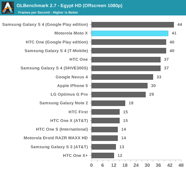 GLBenchmark 2.7 - Egypt HD (Offscreen 1080p)