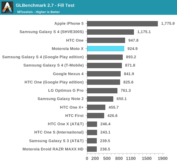 GLBenchmark 2.7 - Fill Test