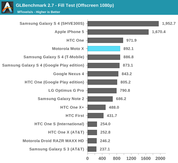 GLBenchmark 2.7 - Fill Test (Offscreen 1080p)