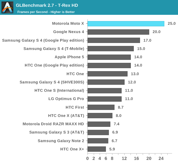 GLBenchmark 2.7 - T-Rex HD