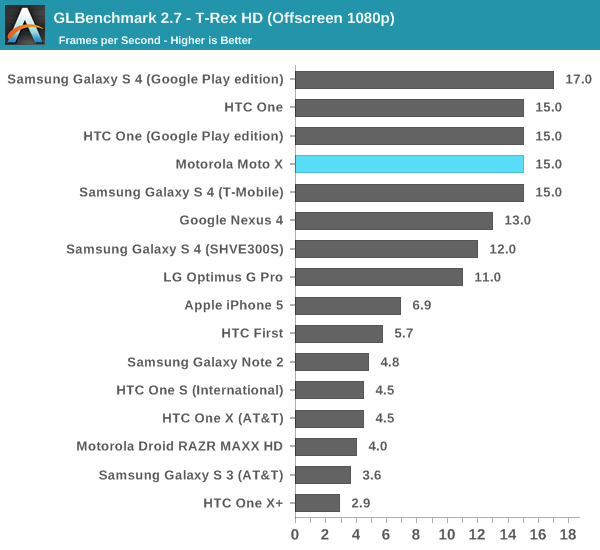 GLBenchmark 2.7 - T-Rex HD (Offscreen 1080p)