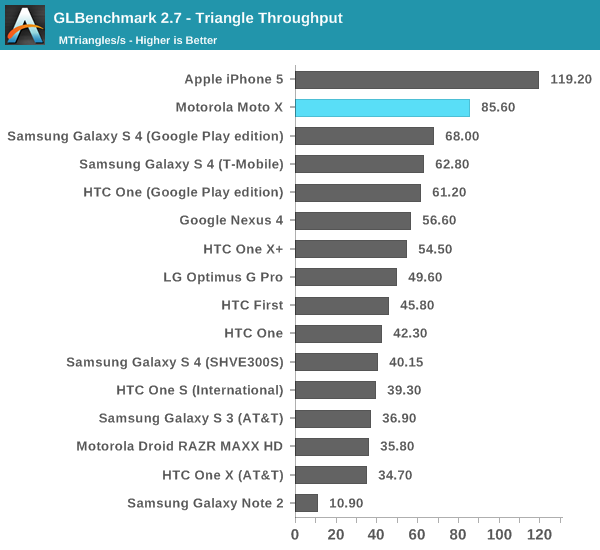 GLBenchmark 2.7 - Triangle Throughput