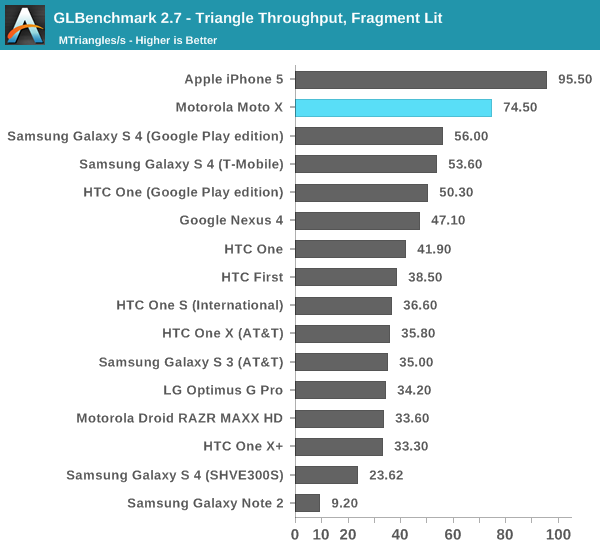 GLBenchmark 2.7 - Triangle Throughput, Fragment Lit