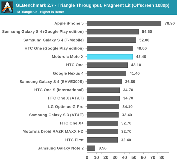 GLBenchmark 2.7 - Triangle Throughput, Fragment Lit (Offscreen 1080p)