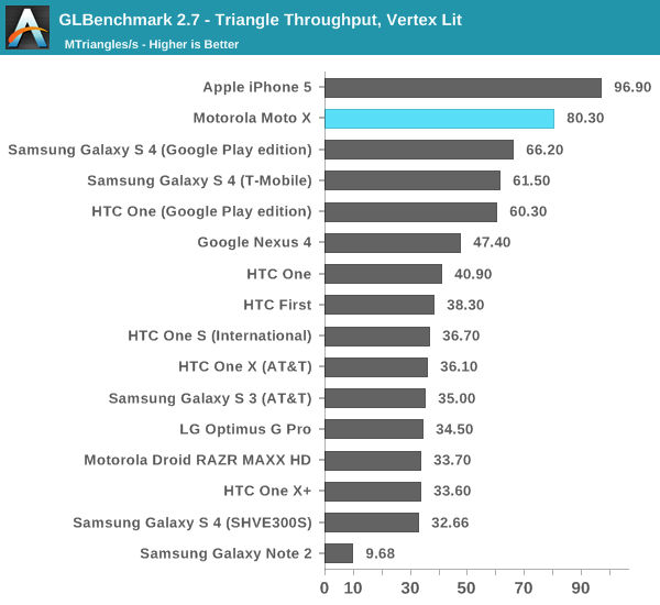 GLBenchmark 2.7 - Triangle Throughput, Vertex Lit