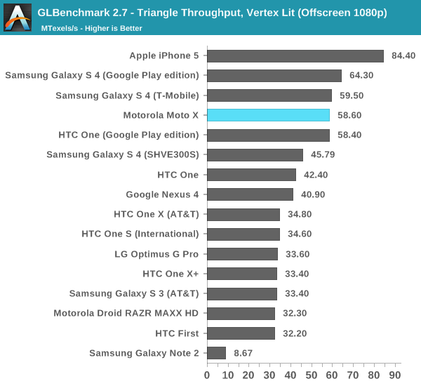 GLBenchmark 2.7 - Triangle Throughput, Vertex Lit (Offscreen 1080p)