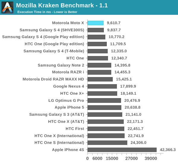 Mozilla Kraken Benchmark - 1.1