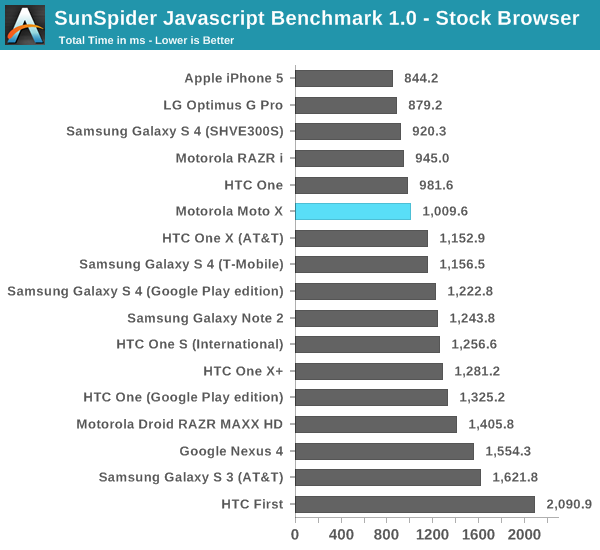 SunSpider Javascript Benchmark 1.0 - Stock Browser