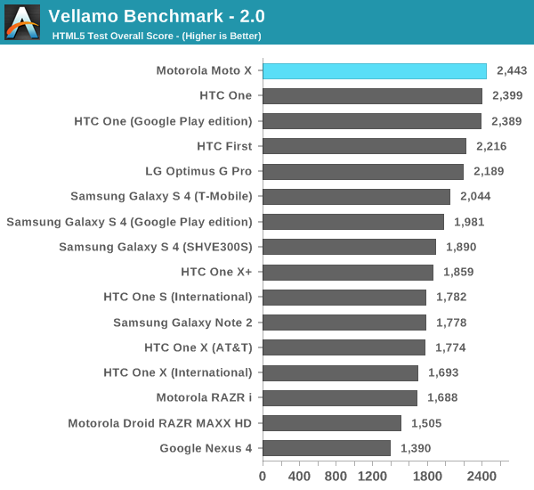 Vellamo Benchmark - 2.0