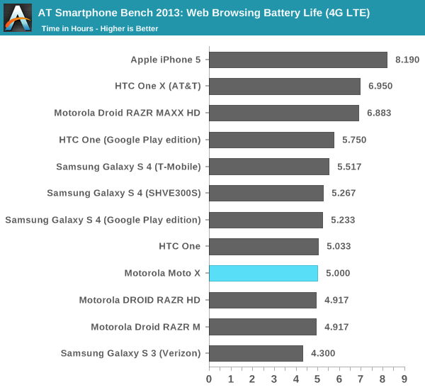 AT Smartphone Bench 2013: Web Browsing Battery Life (4G LTE)