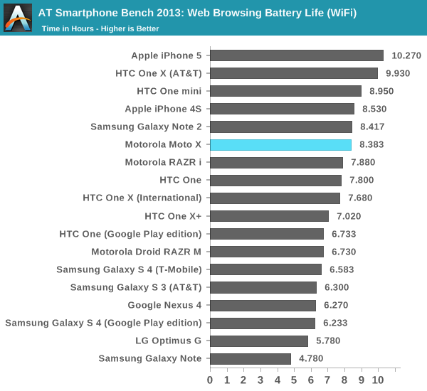 AT Smartphone Bench 2013: Web Browsing Battery Life (WiFi)