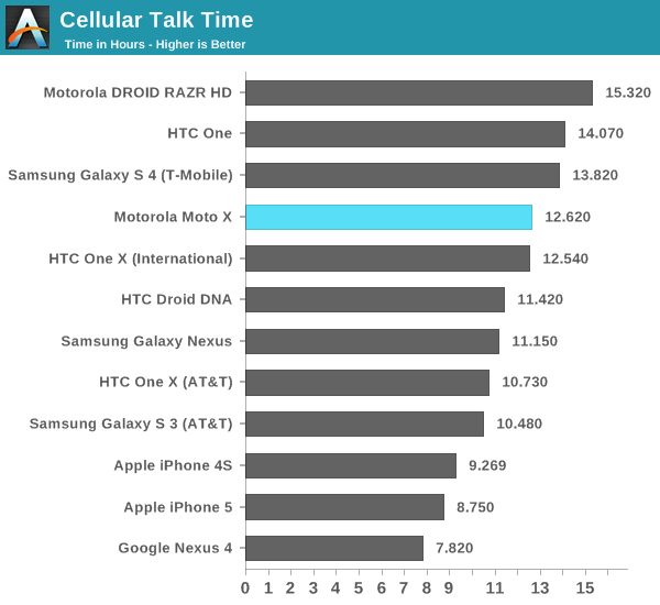 Cellular Talk Time