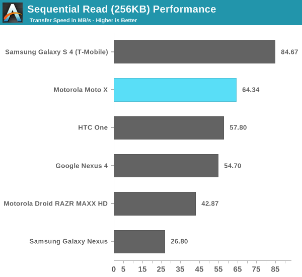 Sequential Read (256KB) Performance